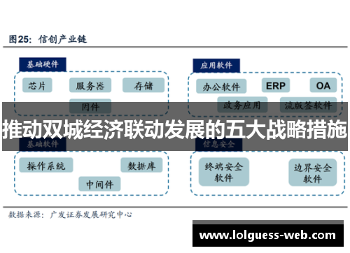 推动双城经济联动发展的五大战略措施